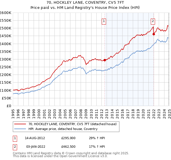 70, HOCKLEY LANE, COVENTRY, CV5 7FT: Price paid vs HM Land Registry's House Price Index