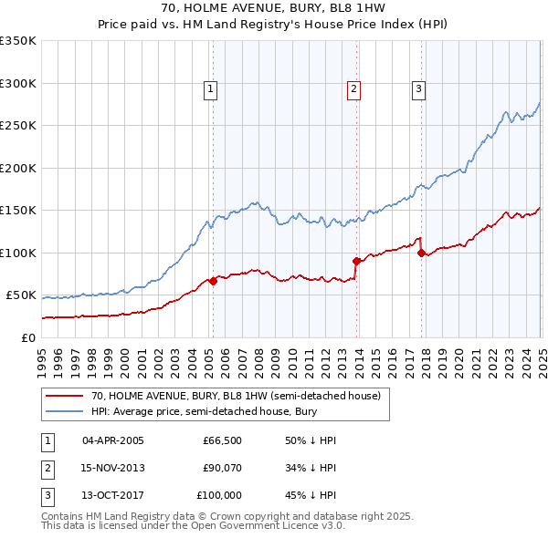 70, HOLME AVENUE, BURY, BL8 1HW: Price paid vs HM Land Registry's House Price Index