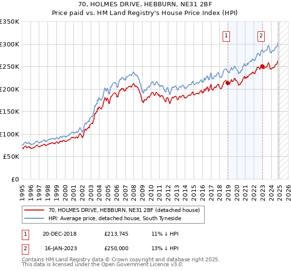 70, HOLMES DRIVE, HEBBURN, NE31 2BF: Price paid vs HM Land Registry's House Price Index