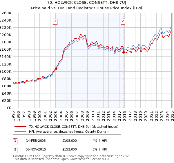 70, HOLWICK CLOSE, CONSETT, DH8 7UJ: Price paid vs HM Land Registry's House Price Index