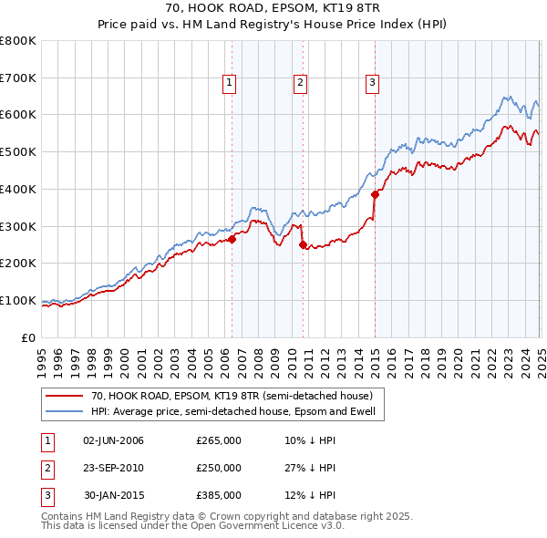 70, HOOK ROAD, EPSOM, KT19 8TR: Price paid vs HM Land Registry's House Price Index