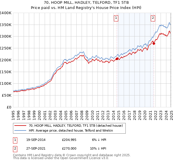 70, HOOP MILL, HADLEY, TELFORD, TF1 5TB: Price paid vs HM Land Registry's House Price Index