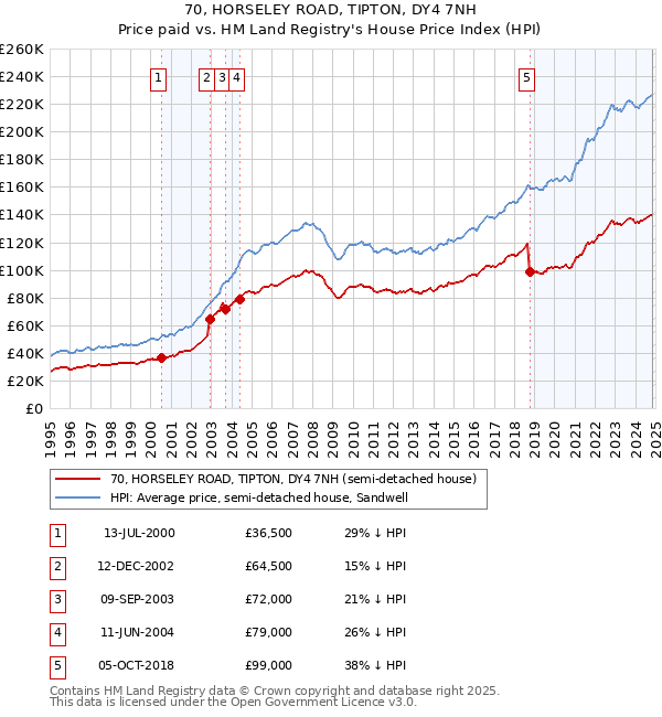 70, HORSELEY ROAD, TIPTON, DY4 7NH: Price paid vs HM Land Registry's House Price Index