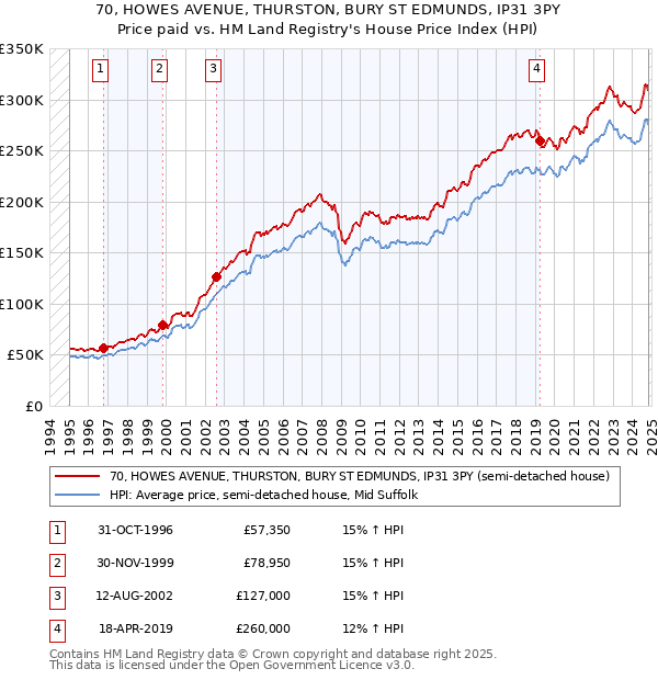 70, HOWES AVENUE, THURSTON, BURY ST EDMUNDS, IP31 3PY: Price paid vs HM Land Registry's House Price Index