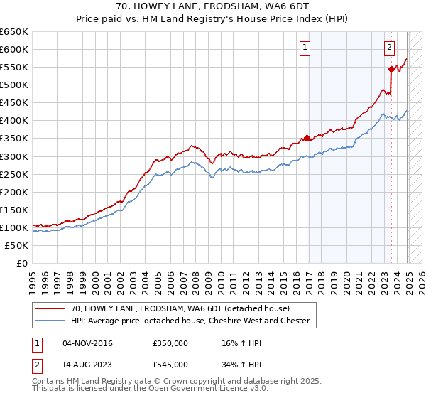 70, HOWEY LANE, FRODSHAM, WA6 6DT: Price paid vs HM Land Registry's House Price Index