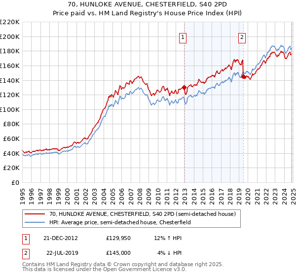 70, HUNLOKE AVENUE, CHESTERFIELD, S40 2PD: Price paid vs HM Land Registry's House Price Index