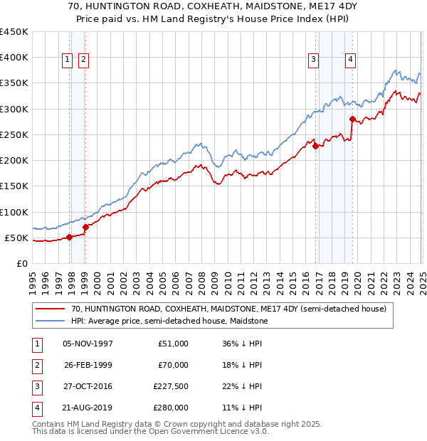 70, HUNTINGTON ROAD, COXHEATH, MAIDSTONE, ME17 4DY: Price paid vs HM Land Registry's House Price Index