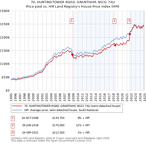 70, HUNTINGTOWER ROAD, GRANTHAM, NG31 7AU: Price paid vs HM Land Registry's House Price Index