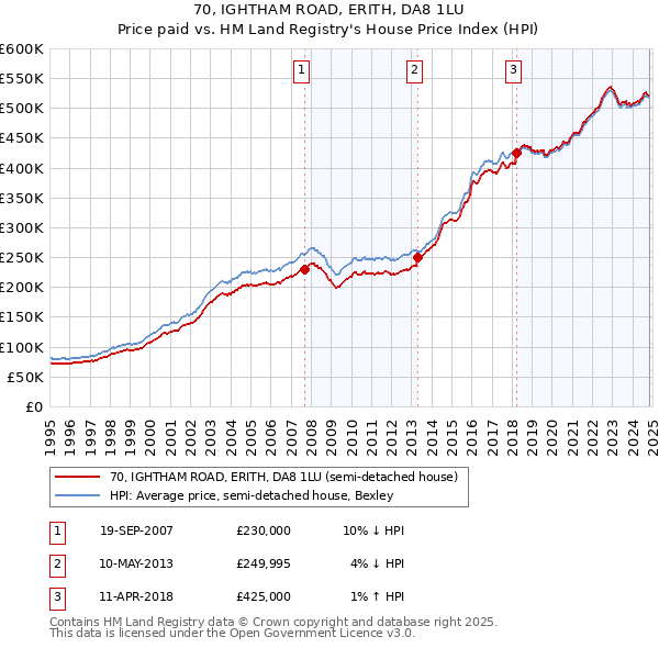 70, IGHTHAM ROAD, ERITH, DA8 1LU: Price paid vs HM Land Registry's House Price Index