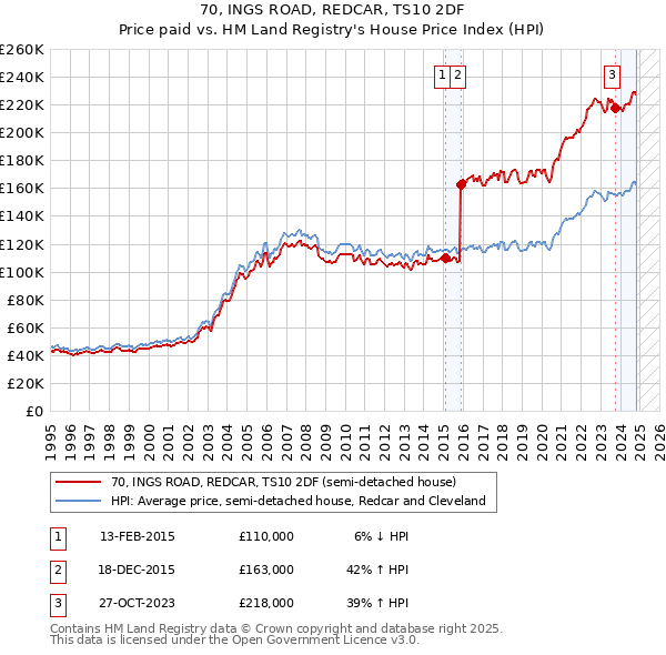 70, INGS ROAD, REDCAR, TS10 2DF: Price paid vs HM Land Registry's House Price Index