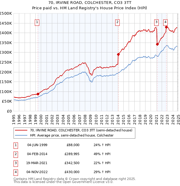 70, IRVINE ROAD, COLCHESTER, CO3 3TT: Price paid vs HM Land Registry's House Price Index