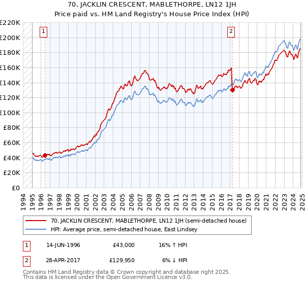 70, JACKLIN CRESCENT, MABLETHORPE, LN12 1JH: Price paid vs HM Land Registry's House Price Index