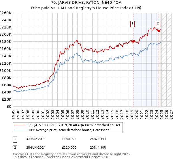 70, JARVIS DRIVE, RYTON, NE40 4QA: Price paid vs HM Land Registry's House Price Index