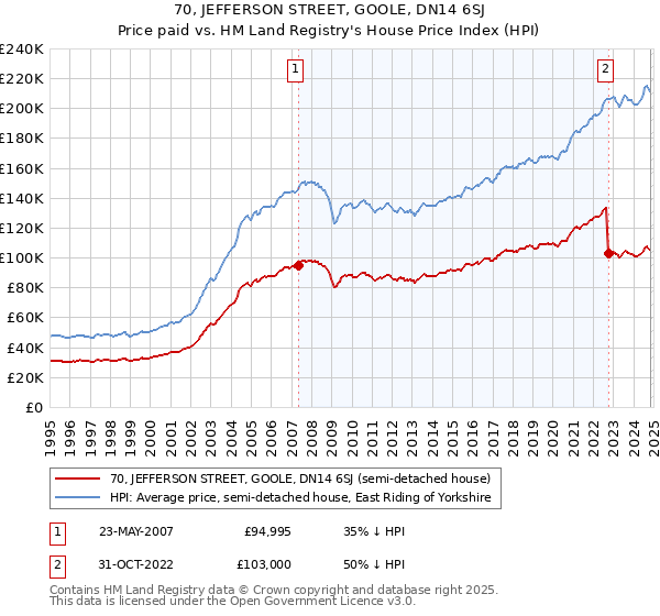 70, JEFFERSON STREET, GOOLE, DN14 6SJ: Price paid vs HM Land Registry's House Price Index