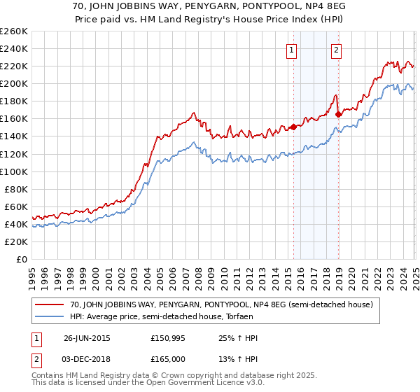 70, JOHN JOBBINS WAY, PENYGARN, PONTYPOOL, NP4 8EG: Price paid vs HM Land Registry's House Price Index