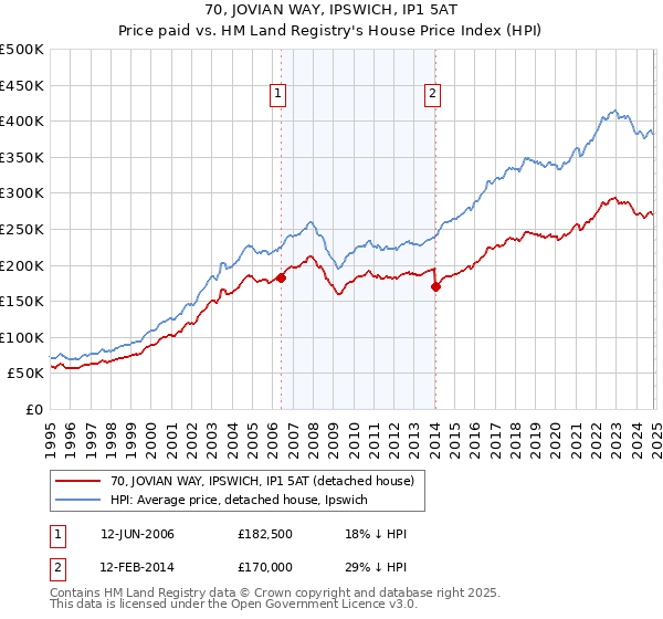 70, JOVIAN WAY, IPSWICH, IP1 5AT: Price paid vs HM Land Registry's House Price Index