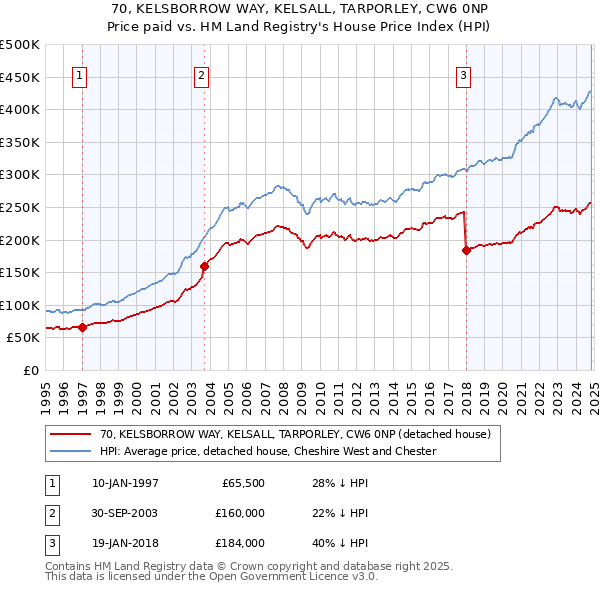 70, KELSBORROW WAY, KELSALL, TARPORLEY, CW6 0NP: Price paid vs HM Land Registry's House Price Index