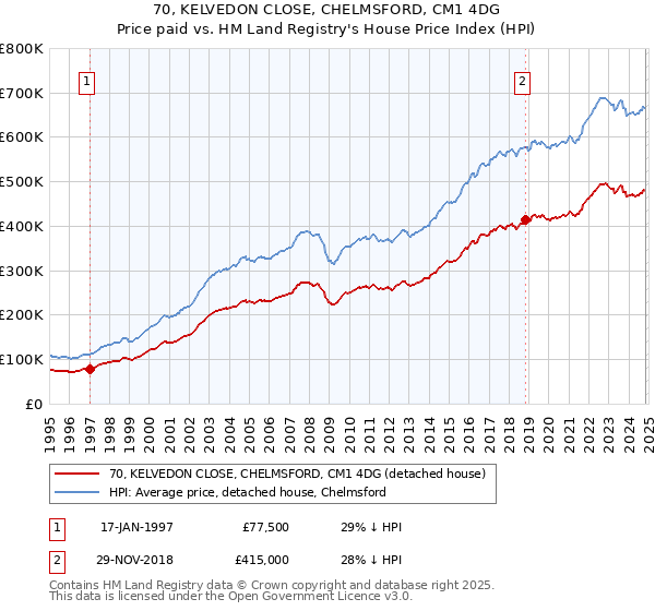 70, KELVEDON CLOSE, CHELMSFORD, CM1 4DG: Price paid vs HM Land Registry's House Price Index