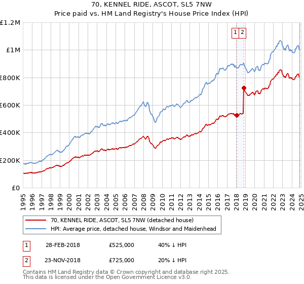 70, KENNEL RIDE, ASCOT, SL5 7NW: Price paid vs HM Land Registry's House Price Index