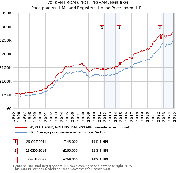 70, KENT ROAD, NOTTINGHAM, NG3 6BG: Price paid vs HM Land Registry's House Price Index