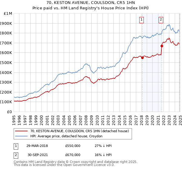 70, KESTON AVENUE, COULSDON, CR5 1HN: Price paid vs HM Land Registry's House Price Index