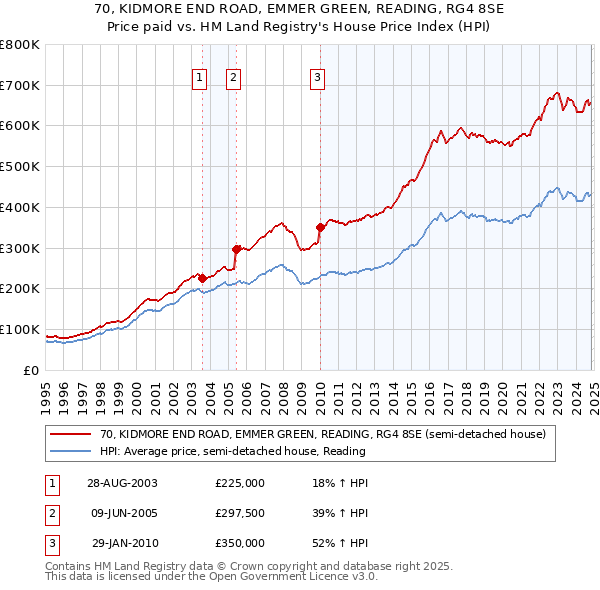 70, KIDMORE END ROAD, EMMER GREEN, READING, RG4 8SE: Price paid vs HM Land Registry's House Price Index