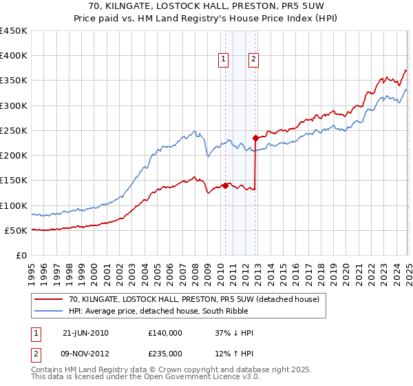 70, KILNGATE, LOSTOCK HALL, PRESTON, PR5 5UW: Price paid vs HM Land Registry's House Price Index