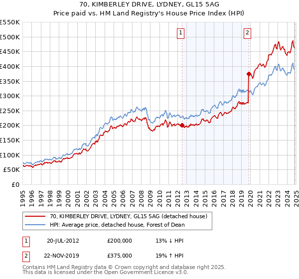 70, KIMBERLEY DRIVE, LYDNEY, GL15 5AG: Price paid vs HM Land Registry's House Price Index