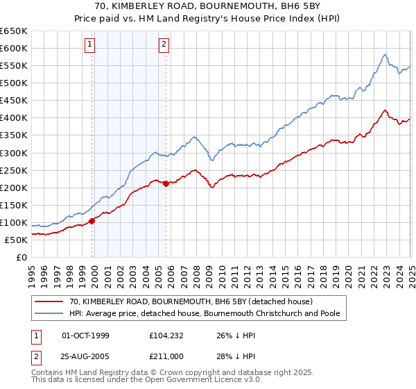 70, KIMBERLEY ROAD, BOURNEMOUTH, BH6 5BY: Price paid vs HM Land Registry's House Price Index