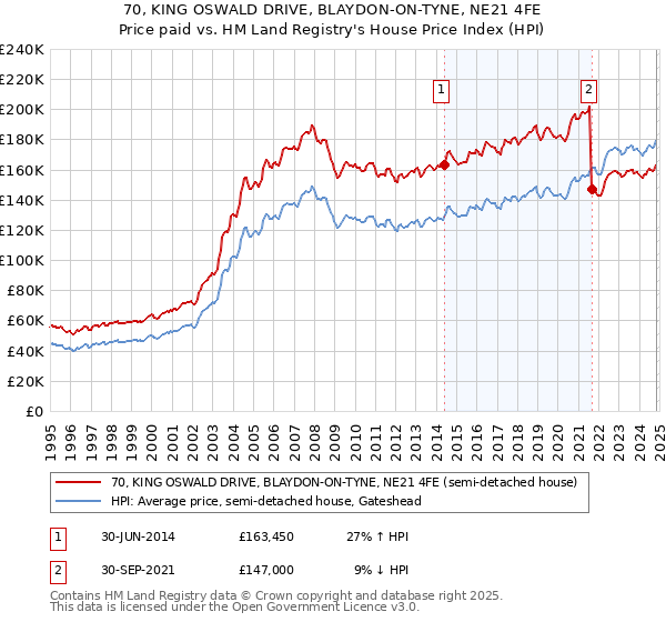 70, KING OSWALD DRIVE, BLAYDON-ON-TYNE, NE21 4FE: Price paid vs HM Land Registry's House Price Index