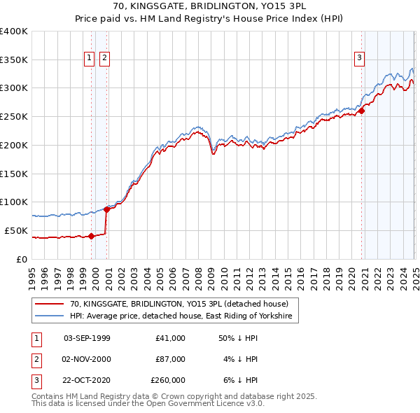 70, KINGSGATE, BRIDLINGTON, YO15 3PL: Price paid vs HM Land Registry's House Price Index