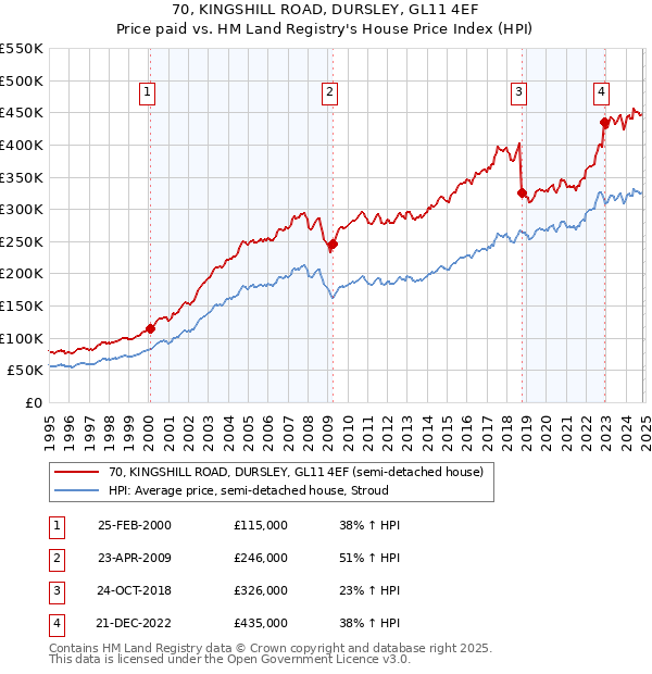 70, KINGSHILL ROAD, DURSLEY, GL11 4EF: Price paid vs HM Land Registry's House Price Index