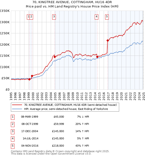 70, KINGTREE AVENUE, COTTINGHAM, HU16 4DR: Price paid vs HM Land Registry's House Price Index