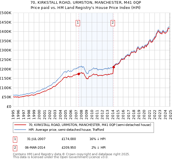 70, KIRKSTALL ROAD, URMSTON, MANCHESTER, M41 0QP: Price paid vs HM Land Registry's House Price Index