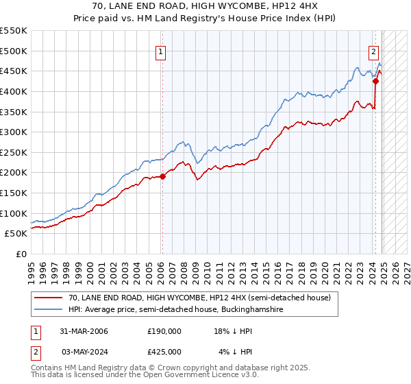 70, LANE END ROAD, HIGH WYCOMBE, HP12 4HX: Price paid vs HM Land Registry's House Price Index