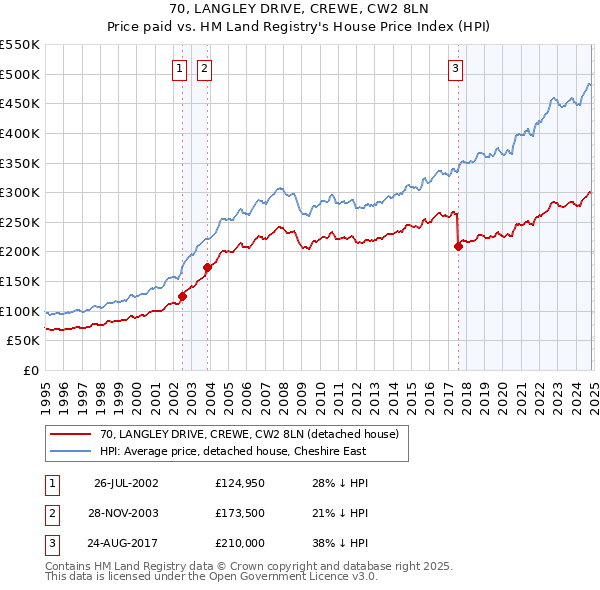 70, LANGLEY DRIVE, CREWE, CW2 8LN: Price paid vs HM Land Registry's House Price Index