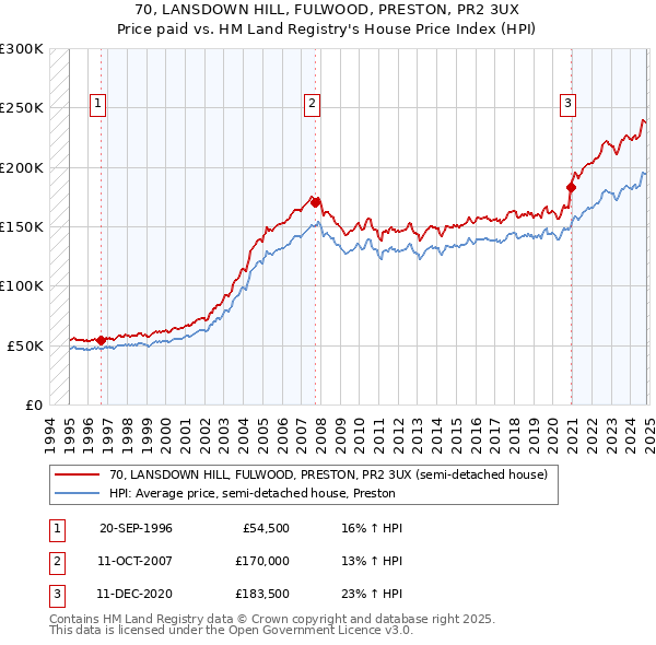 70, LANSDOWN HILL, FULWOOD, PRESTON, PR2 3UX: Price paid vs HM Land Registry's House Price Index