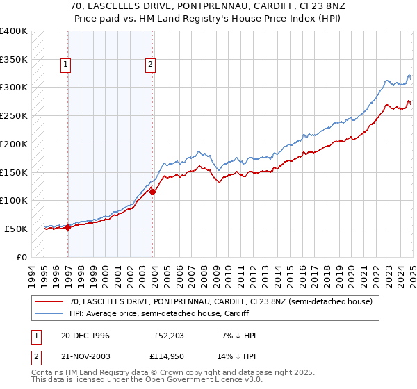 70, LASCELLES DRIVE, PONTPRENNAU, CARDIFF, CF23 8NZ: Price paid vs HM Land Registry's House Price Index