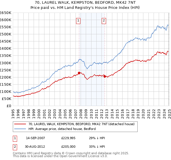 70, LAUREL WALK, KEMPSTON, BEDFORD, MK42 7NT: Price paid vs HM Land Registry's House Price Index