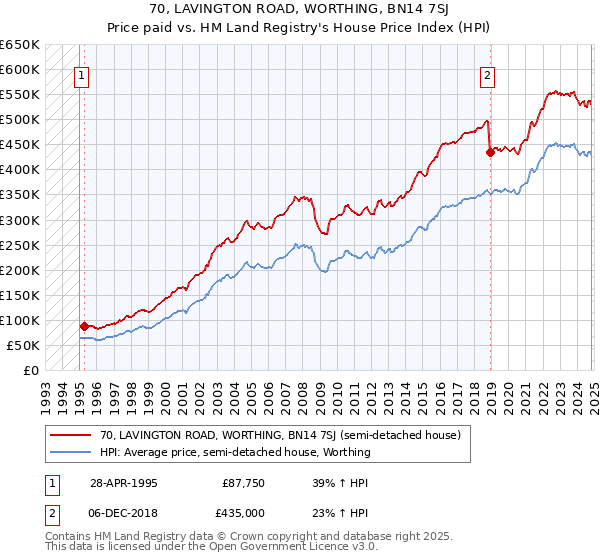 70, LAVINGTON ROAD, WORTHING, BN14 7SJ: Price paid vs HM Land Registry's House Price Index