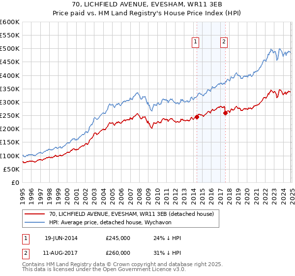 70, LICHFIELD AVENUE, EVESHAM, WR11 3EB: Price paid vs HM Land Registry's House Price Index