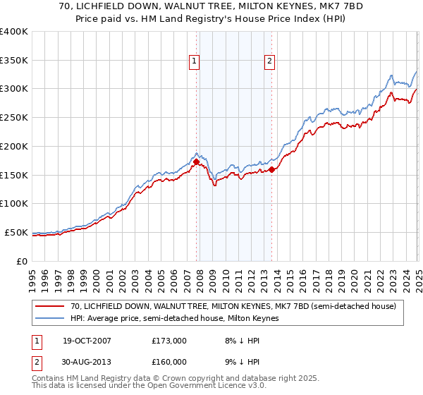 70, LICHFIELD DOWN, WALNUT TREE, MILTON KEYNES, MK7 7BD: Price paid vs HM Land Registry's House Price Index