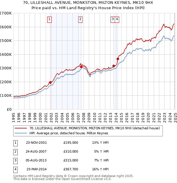 70, LILLESHALL AVENUE, MONKSTON, MILTON KEYNES, MK10 9HX: Price paid vs HM Land Registry's House Price Index