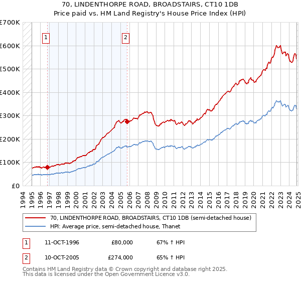 70, LINDENTHORPE ROAD, BROADSTAIRS, CT10 1DB: Price paid vs HM Land Registry's House Price Index