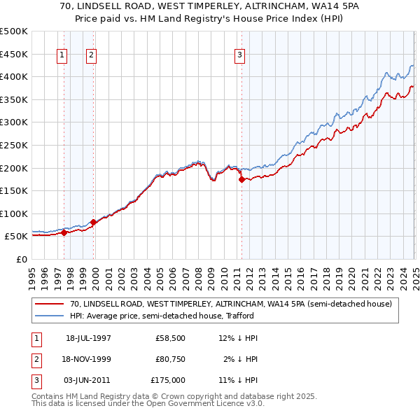 70, LINDSELL ROAD, WEST TIMPERLEY, ALTRINCHAM, WA14 5PA: Price paid vs HM Land Registry's House Price Index