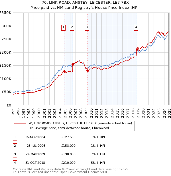 70, LINK ROAD, ANSTEY, LEICESTER, LE7 7BX: Price paid vs HM Land Registry's House Price Index