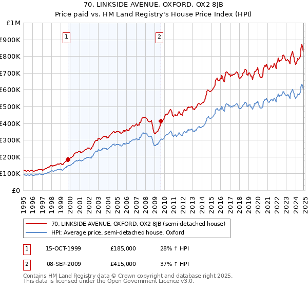 70, LINKSIDE AVENUE, OXFORD, OX2 8JB: Price paid vs HM Land Registry's House Price Index