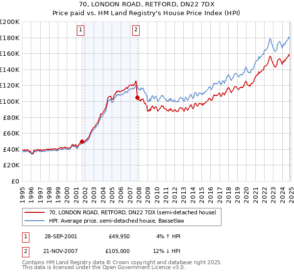 70, LONDON ROAD, RETFORD, DN22 7DX: Price paid vs HM Land Registry's House Price Index