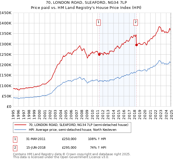 70, LONDON ROAD, SLEAFORD, NG34 7LP: Price paid vs HM Land Registry's House Price Index