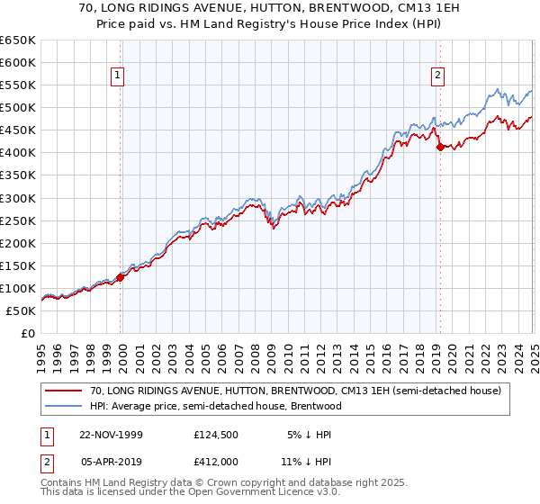 70, LONG RIDINGS AVENUE, HUTTON, BRENTWOOD, CM13 1EH: Price paid vs HM Land Registry's House Price Index